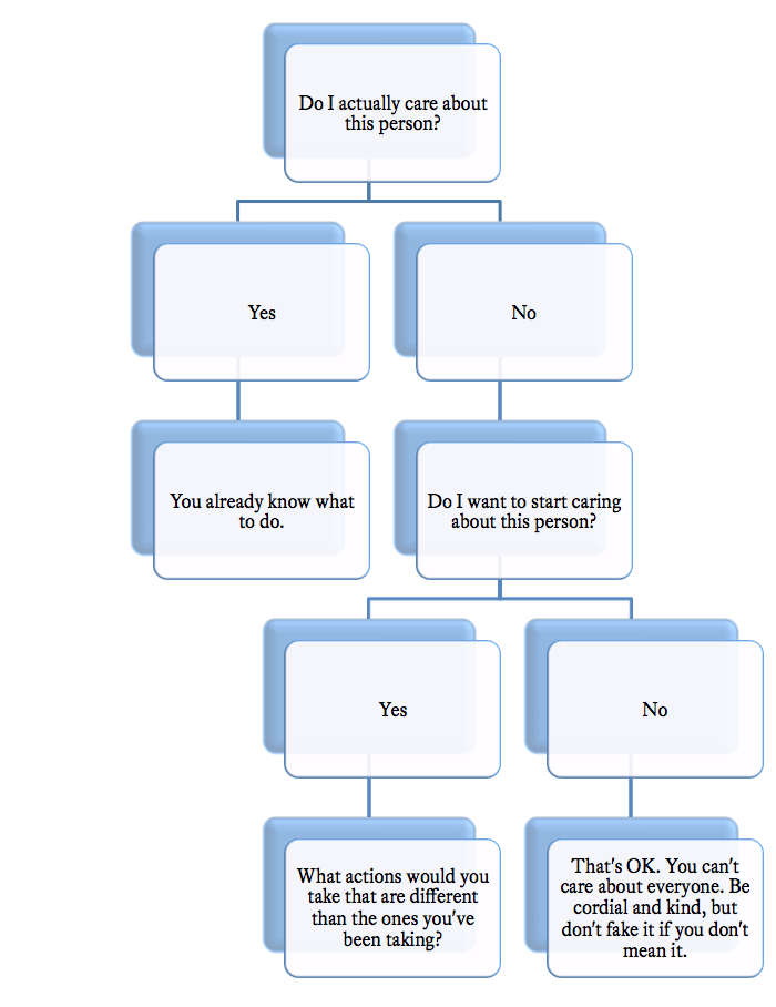 Care Flow Chart