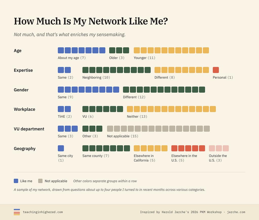 How Much Is My Network Like Me? A Mapping Activity