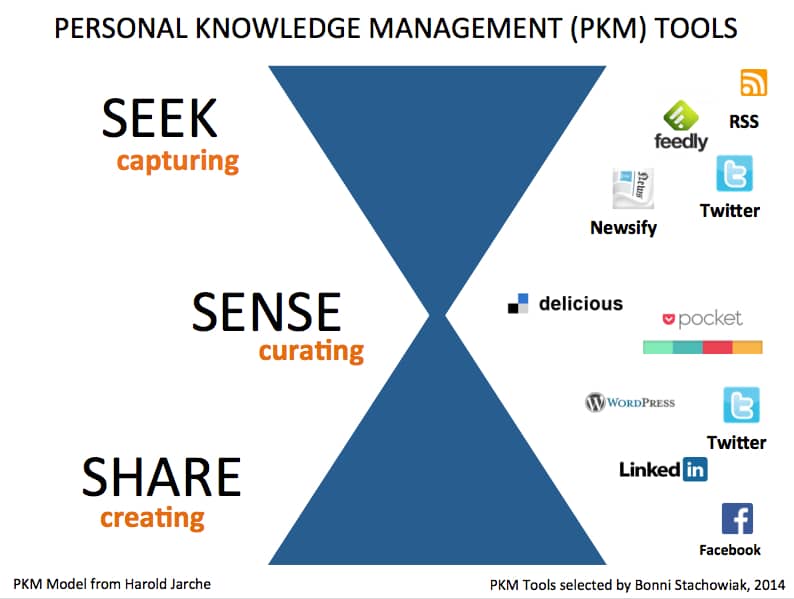 workflow-personal-knowledge-management-tools-teaching-in-higher-ed