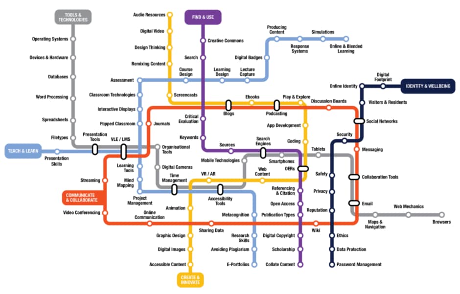 Subway-looking map for the various ways technology can be used and digital literacies can be fostered