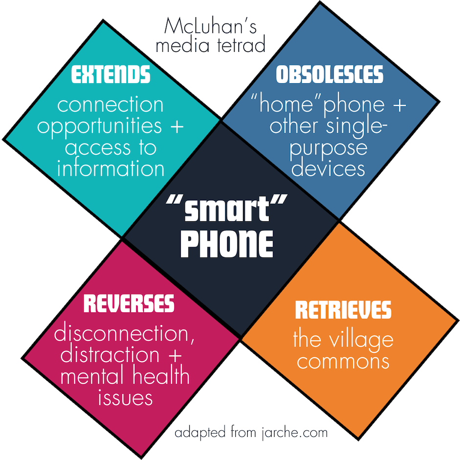A diamond-shaped diagram showing McLuhan’s media tetrad applied to the “smart” phone. The center diamond says “smart phone.” The four surrounding diamonds explain its effects: top—“Obsolesces: ‘home’ phone and other single-purpose devices”; right—“Retrieves: the village commons”; bottom—“Reverses: disconnection, distraction, and mental health issues”; left—“Extends: connection opportunities and access to information.” The image is labeled “adapted from jarche.com.”