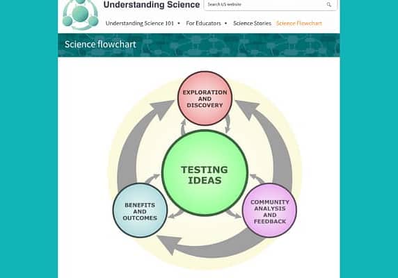 How Science Works Flowchart