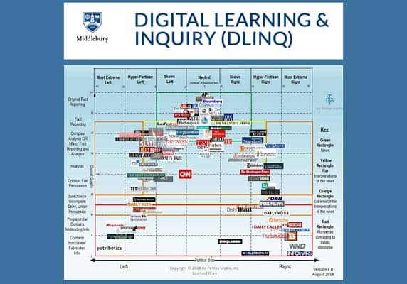 Middlebury Digital Detox: Media Sources chart